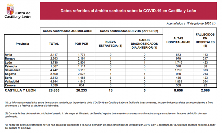 Coronavirus en Soria: vuelve a repuntar el número de positivos