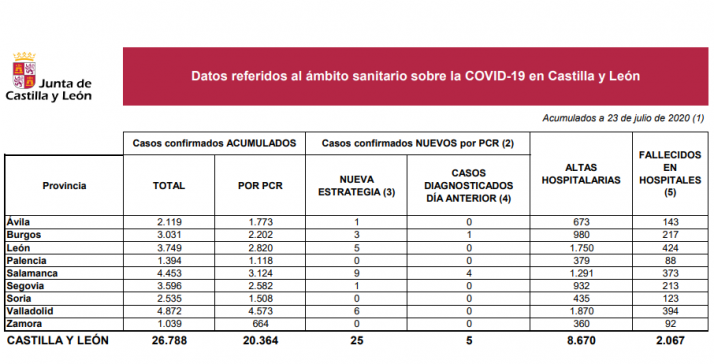 Coronavirus en Soria: No se registra ningún nuevo contagio
