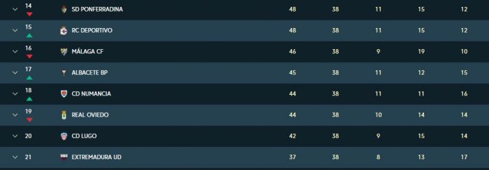 Oviedo, Numancia, Málaga, Deportivo … Las cuentas y las claves del descenso en Segunda