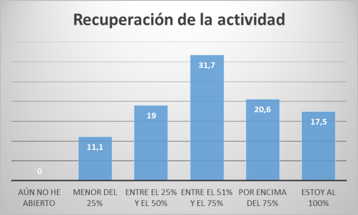 Solo 17 de cada 100 empresas sorianas han recuperado la actividad al 100%