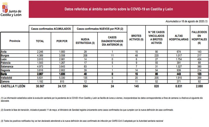 Datos oficiales para este martes, 18 de agosto. 