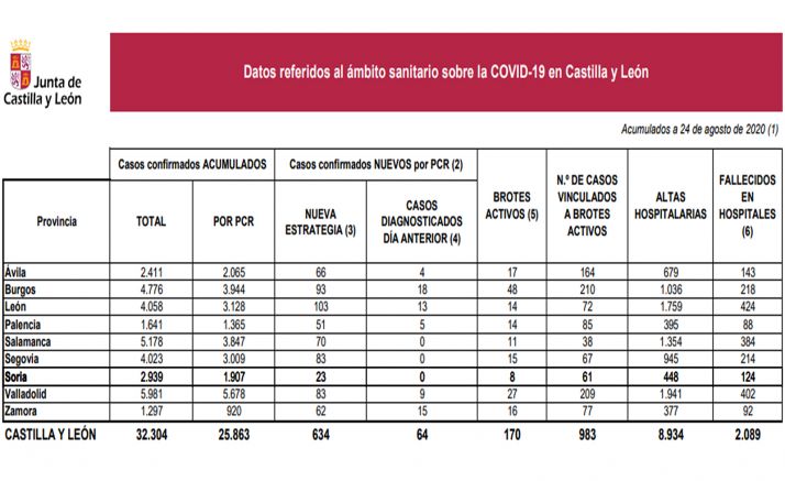 Datos oficiales para este 24 de agosto. /Jta.