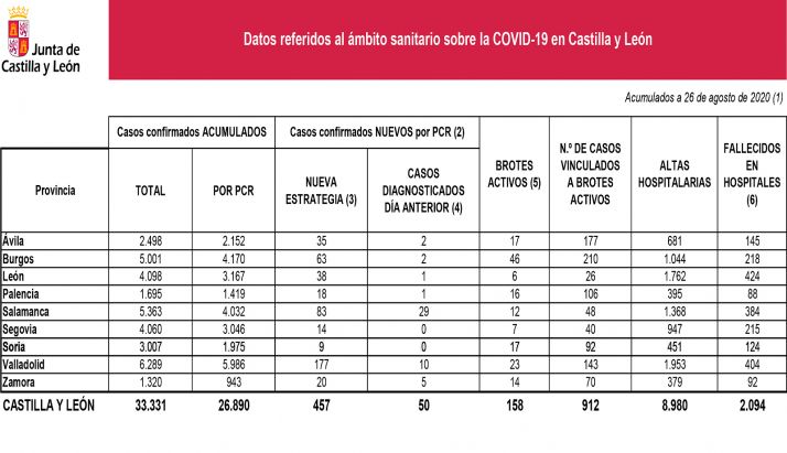 La provincia totaliza 3.007 casos de Covid-19, de los que 1.975 han sido confirmados por PCR