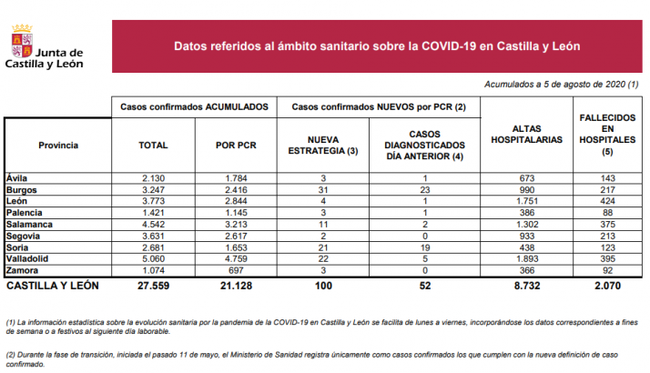 Informe epidemiológico 5 de agosto.