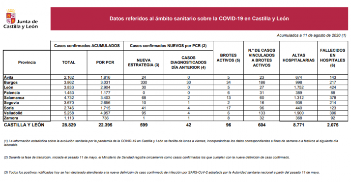 Informe epidemiológico 11 de agosto.