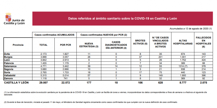 Coronavirus en Soria: Descienden los positivos y se mantienen los brotes