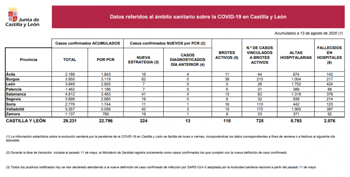 Coronavirus en Soria: se reducen los brotes activos pero crecen los contactos