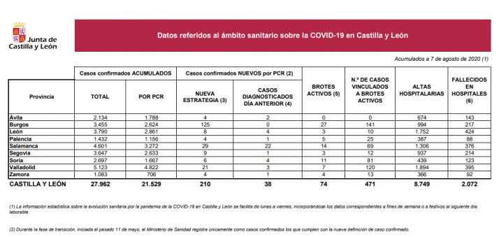 Continúa el ascenso: 210 nuevos casos de coronavirus en Castilla y León
