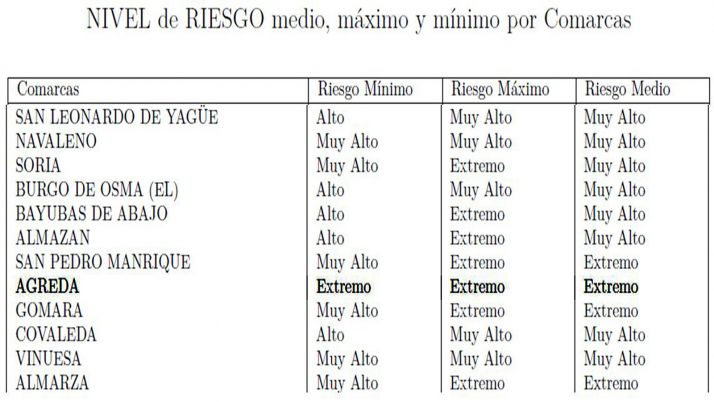 La demarcación de Ágreda, en riesgo máximo de incendios forestales