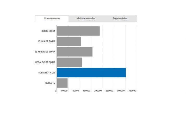 Soria Noticias, el medio de comunicación soriano más visto de internet 