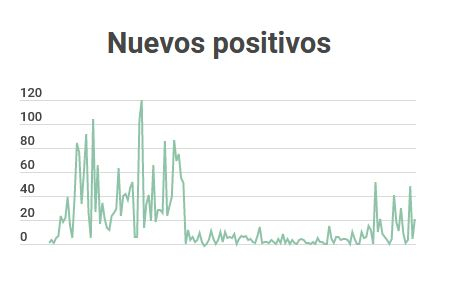 Situación del coronavirus en Soria hoy, 20 de agosto de 2020