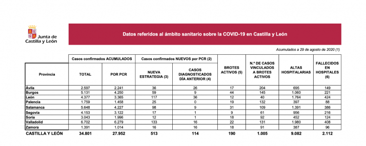 Coronavirus: Soria suma 12 nuevos positivos por covid-19