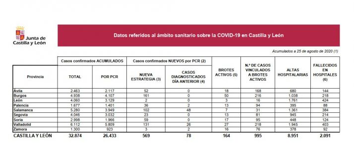 Castilla y León suma 569 positivos y Sánchez deja en manos de las CCAA pedir el Estado de Alarma 
