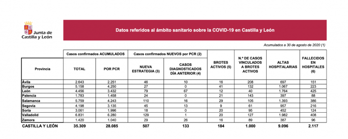 Coronavirus en Soria: Los nuevos contagios ascienden a 18 en la provincia