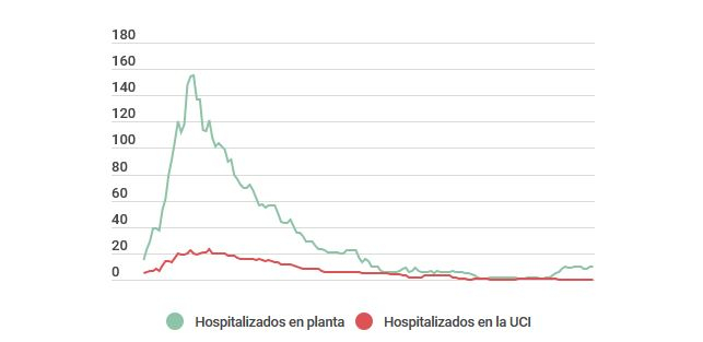 7 gráficas interactivas para entender la situación del Coronavirus en Soria