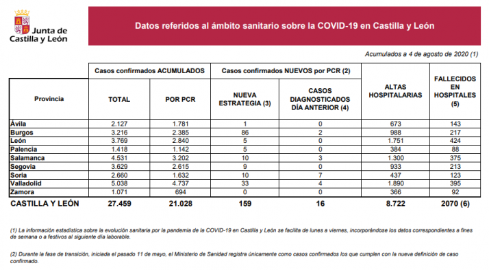 Coronavirus en Soria: 10 nuevos positivos 