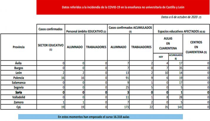 Cuarentena para 35 nuevas aulas en Ávila, Burgos, León, Palencia y Valladolid