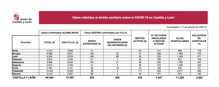 Coronavirus en Soria: la Junta notifica un fallecido y un repunte de casos positivos