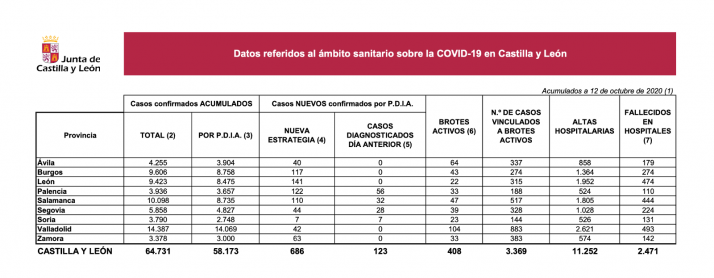 Coronavirus en Soria: descienden los nuevos contagios a siete en las últimas 24 horas