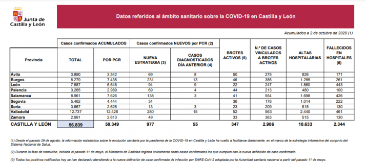 Coronavirus en Soria: Baja el número de brotes activos