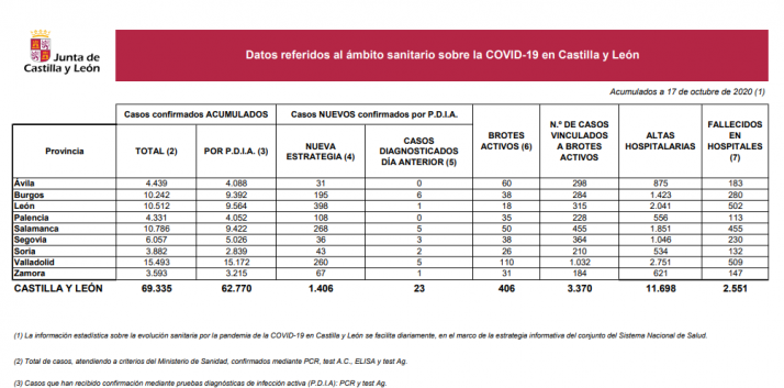Coronavirus en Soria: Se disparan los positivos en la provincia