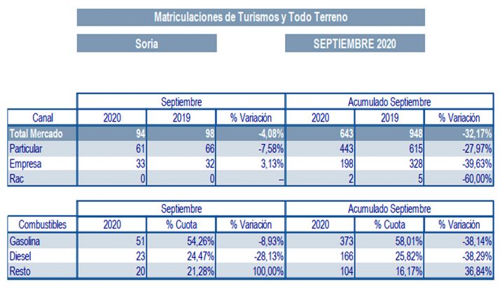 Septiembre cerró con un descenso acumulado del 32% en matriculaciones de vehículos
