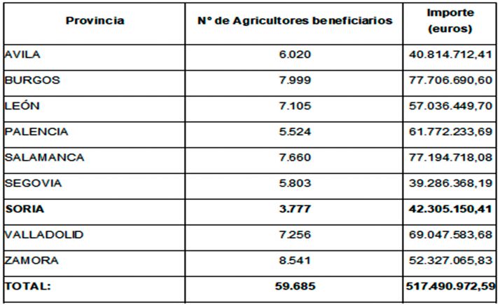 La provincia recibirá más de 42,3 M€ en el primer anticipio regional de la PAC