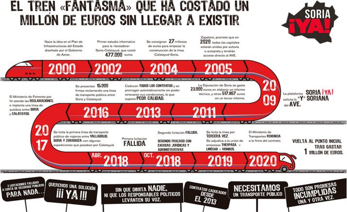 Cronología para un servicio que no llega. /SoriaYa