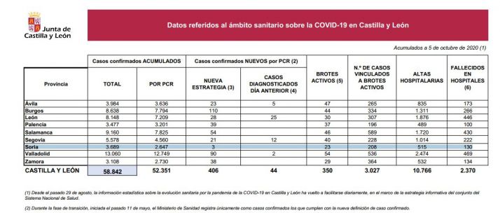 Coronavirus: Soria logra contener el aumento de los positivos 