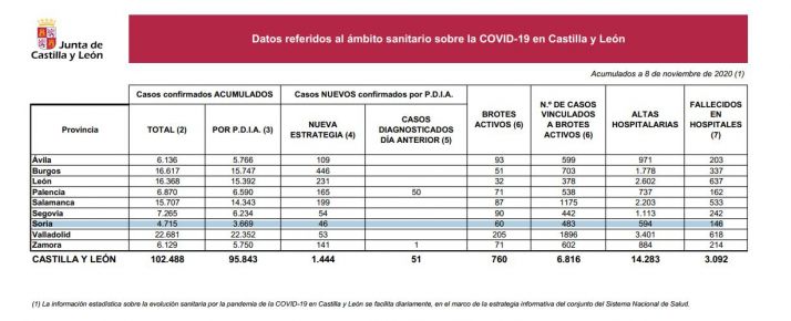 Coronavirus en Soria: Se alcanzan los 60 brotes y hay 46 positivos más
