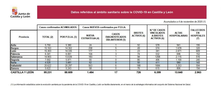 Coronavirus en Soria: La provincia suma 2 brotes, 62 infectados y un nuevo fallecido