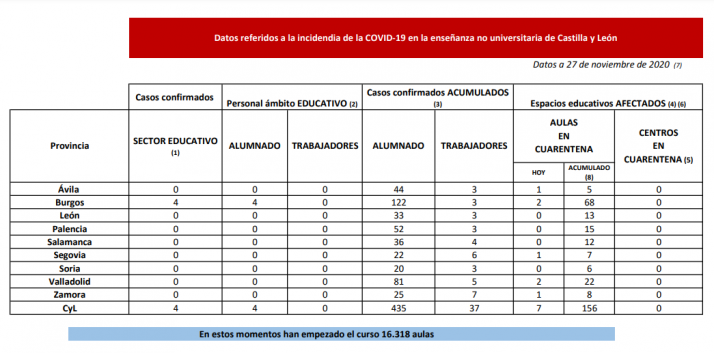 Coronavirus en Castilla y León: Siete nuevas aulas en cuarentena