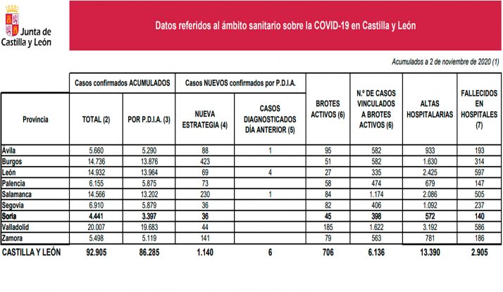 Coronavirus en Soria: Un fallecido más en hospitales