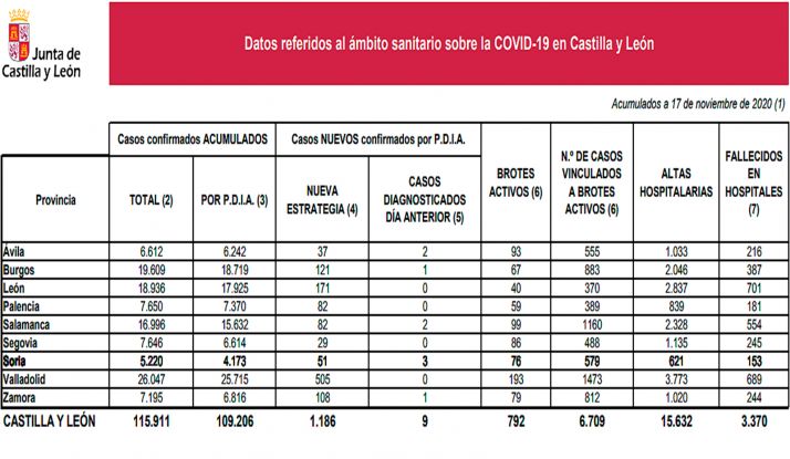 Coronavirus en Soria: Dos fallecidos en hospitales elevan a 153 las defunciones en estas dependencias