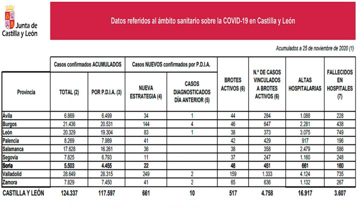 Coronavirus en Soria: Un deceso en hospitales y descienden los focos activos