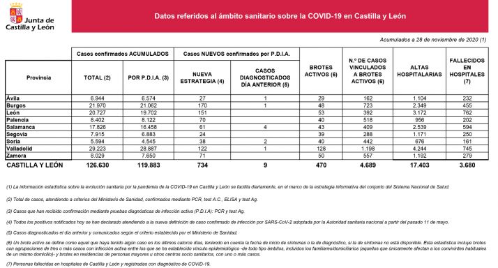 Coronavirus en Soria: Los casos positivos se elevan a 38 y bajan los brotes activos