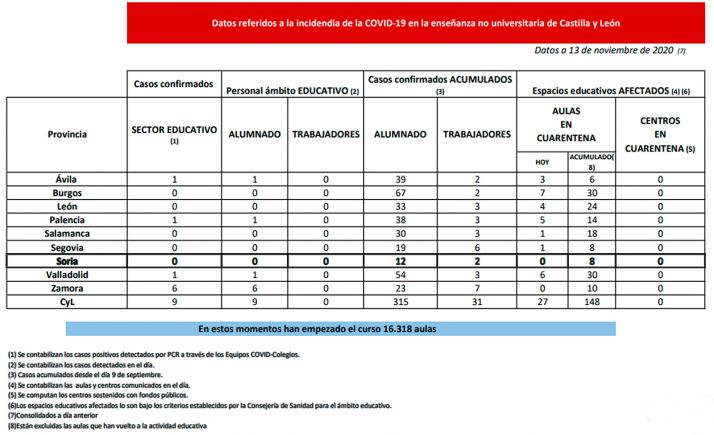 Coronavirus en Castilla y León: Cuarentena hoy para 27 nuevas aulas en Ávila, Burgos, León, Palencia, Salamanca, Segovia y Valladolid