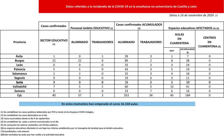 Coronavirus en Castilla y León: Cuarentena para 45 nuevas aulas, dos en Soria