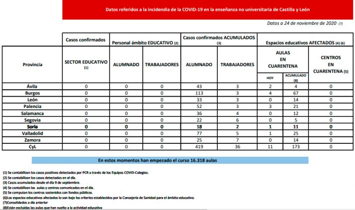 Coronavirus en Castilla y León: En cuarentena diez nuevas aulas en Ávila, Burgos, Palencia, y Valladolid