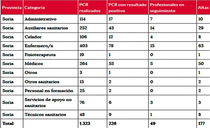 Coronavirus en Soria: Enfermeros y médicos siguen siendo los sanitarios más afectados