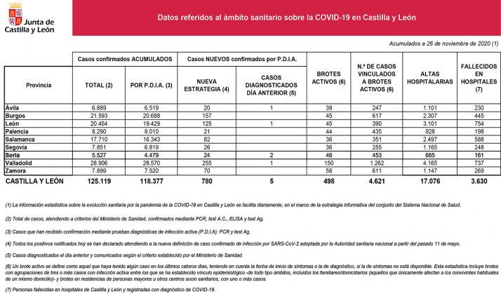 Coronavirus en Soria: Un fallecido en hospitales y 24 positivos más