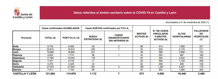 Coronavirus en Soria: un fallecido más y suman 159