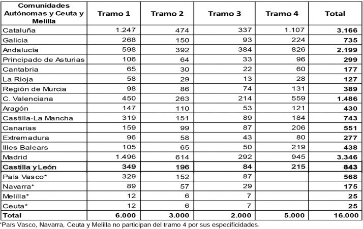 Coronavirus en Castilla y León: CyL recibirá 215 M€ del último tramo estatal del Fondo Covid