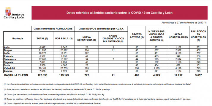 Coronavirus en Soria: Descienden los brotes activos pero suben los casos vinculados a estos