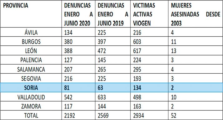 134 sorianas se hallan amparadas por el sistema VIOGEN