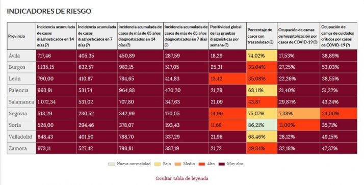 Coronavirus Castilla y León: La Junta cambia su mapa por una tabla que mete miedo