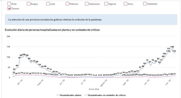 Coronavirus: Castilla y León ya tiene más de la mitad de hospitalizados que en el pico de la primera ola