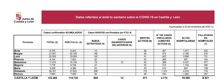 52  nuevos casos de Covid-19 en Soria pero sin más fallecimientos en el hospital