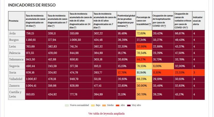 Soria, la primera provincia de Castilla y León en lograr bajar el nivel de riesgo de extremo a alto