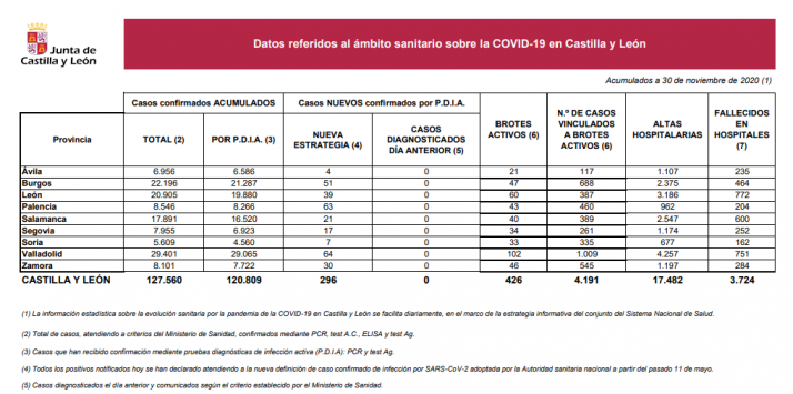 Coronavirus en Soria: Las nuevas infecciones bajan de 10 por segundo día consecutivo